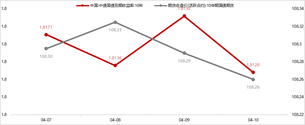 银行间主要利率债收益率盘初普遍上行