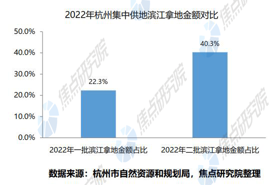 最高溢价34.66%！杭州、成都、广州土拍热度分化