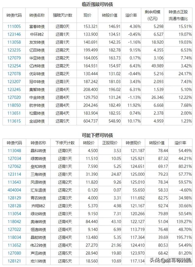 密集强赎叠加新债上市 可转债市场交投活跃