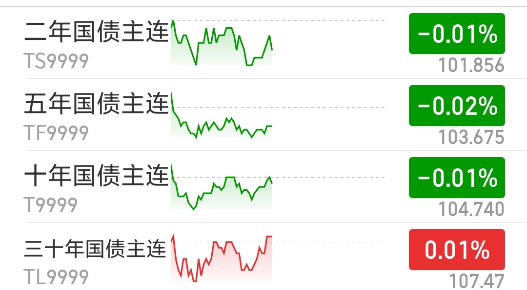 债市做多情绪修复 10年期国债期货刷新年内新高