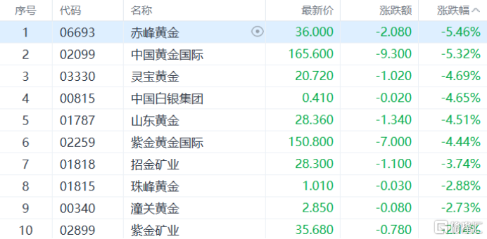 收评:沪指跌逾1%,有色、券商等板块走低,光刻机概念等逆市活跃
