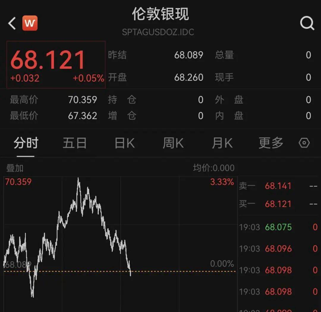 突发！黄金、白银跳水，原油狂拉