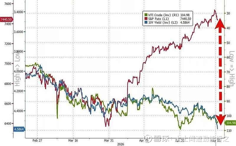 英国30年期国债收益率日内涨20个基点至5.86%，续刷1998年以来最高水平