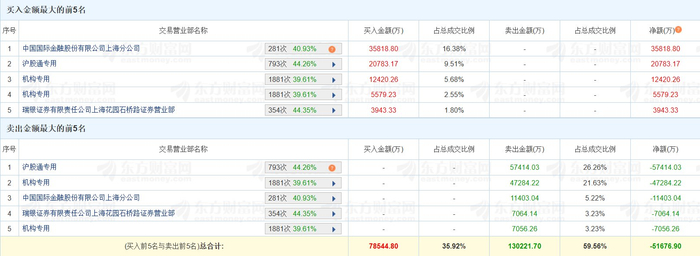 南华期货跌停，沪股通龙虎榜上买入3031.23万元，卖出2731.19万元