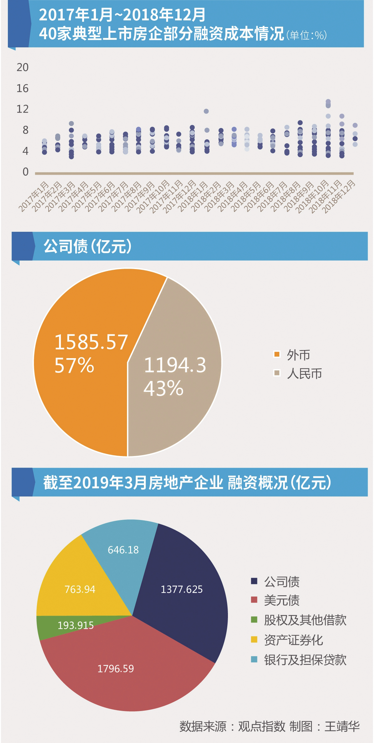 “债券+信贷”重塑融资新格局