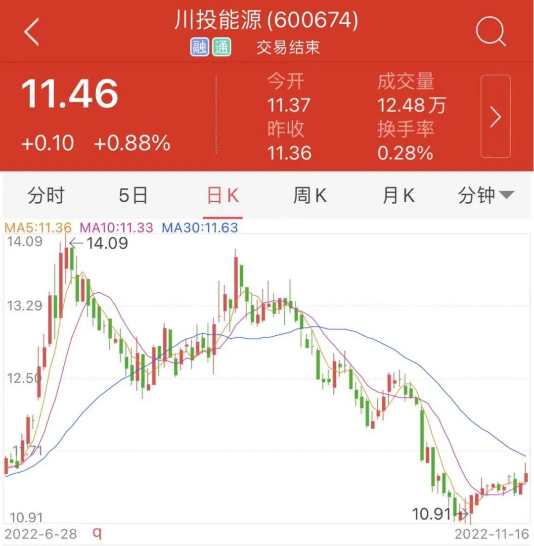 中证转债指数收跌0.13%