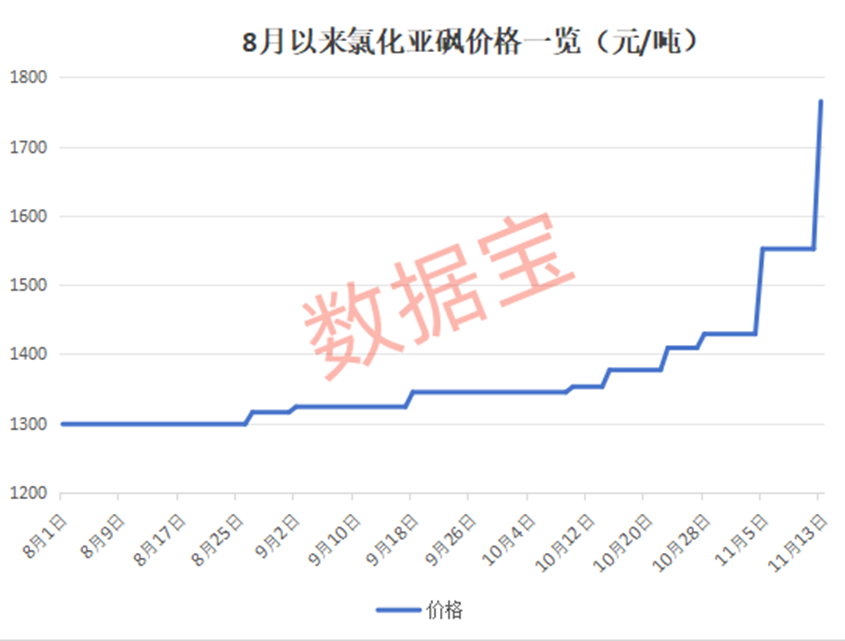 意大利10年期国债收益率上涨5个基点，达到3.9922%，为4月7日以来最高水平
