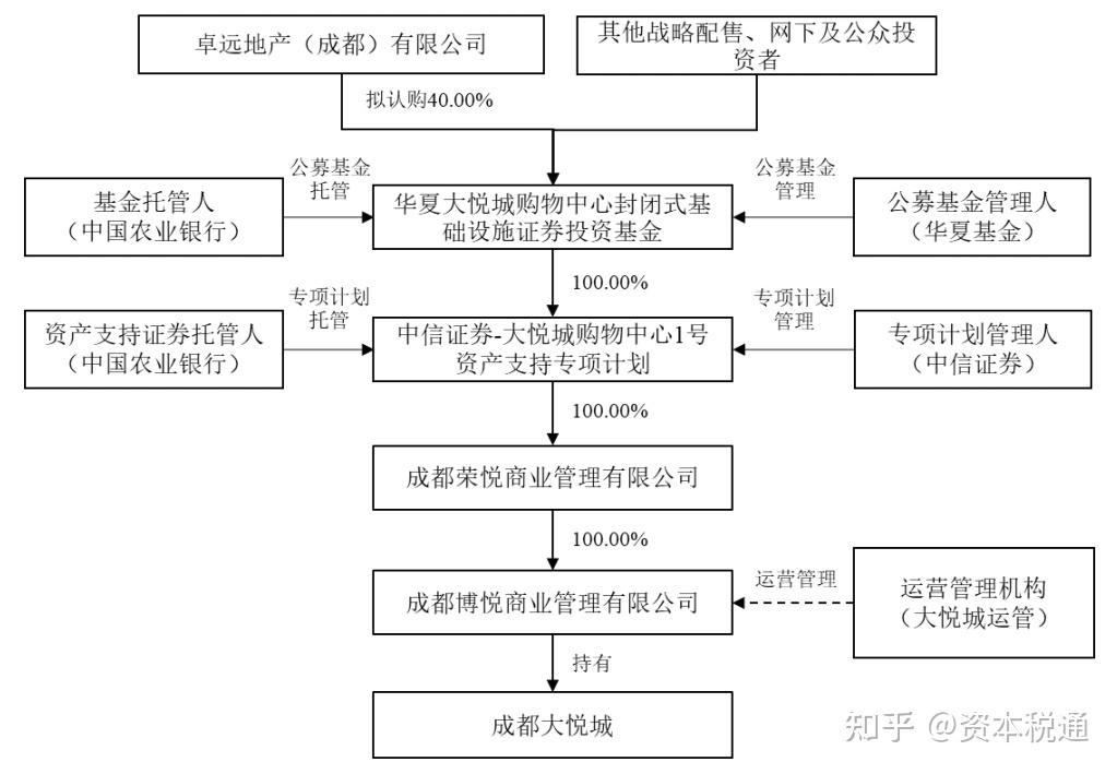 沪市债券新语｜首批REITs指数基金申报！公募REITs指数化投资正式起航