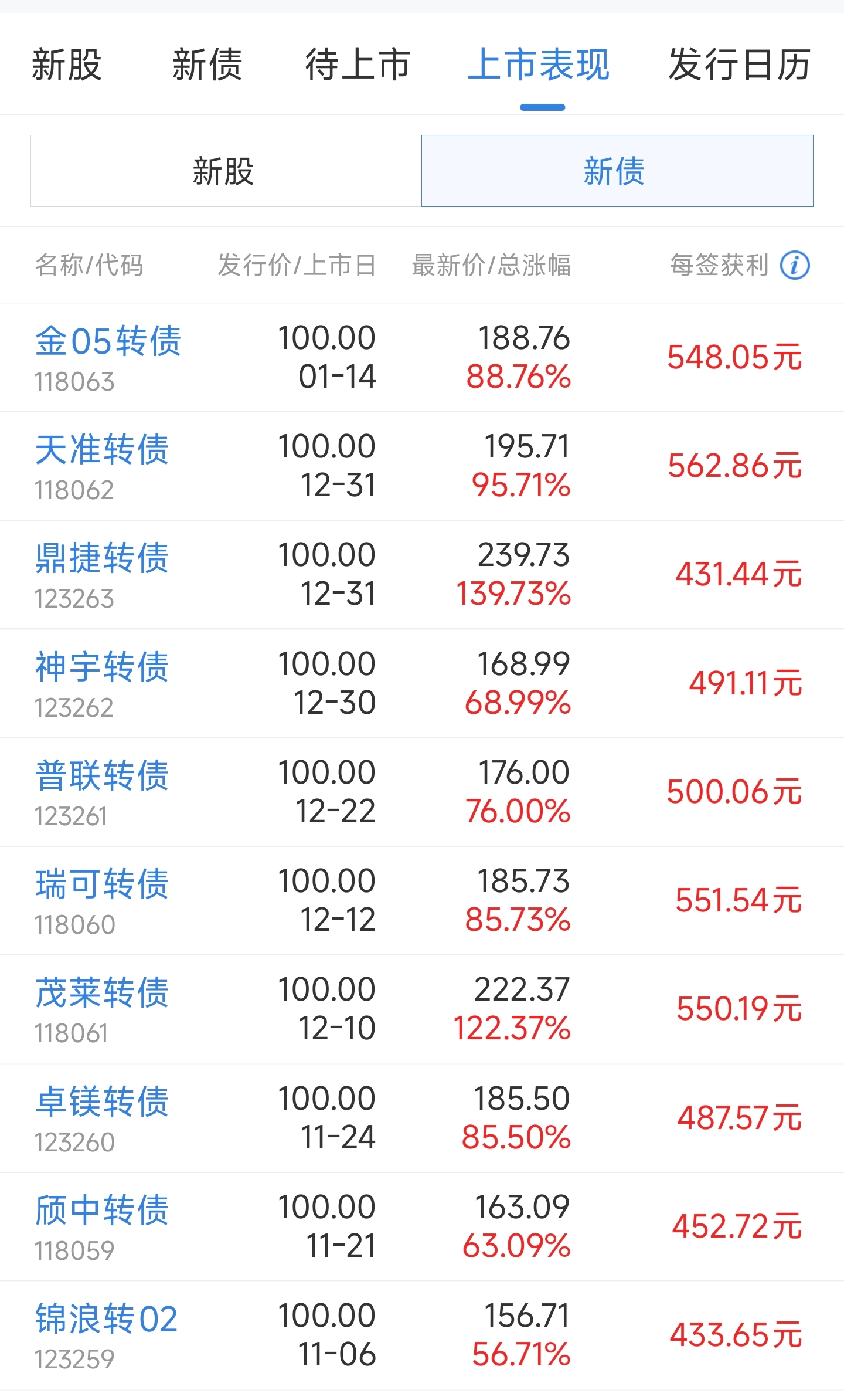 中证转债指数收涨1.61%,300只可转债收涨