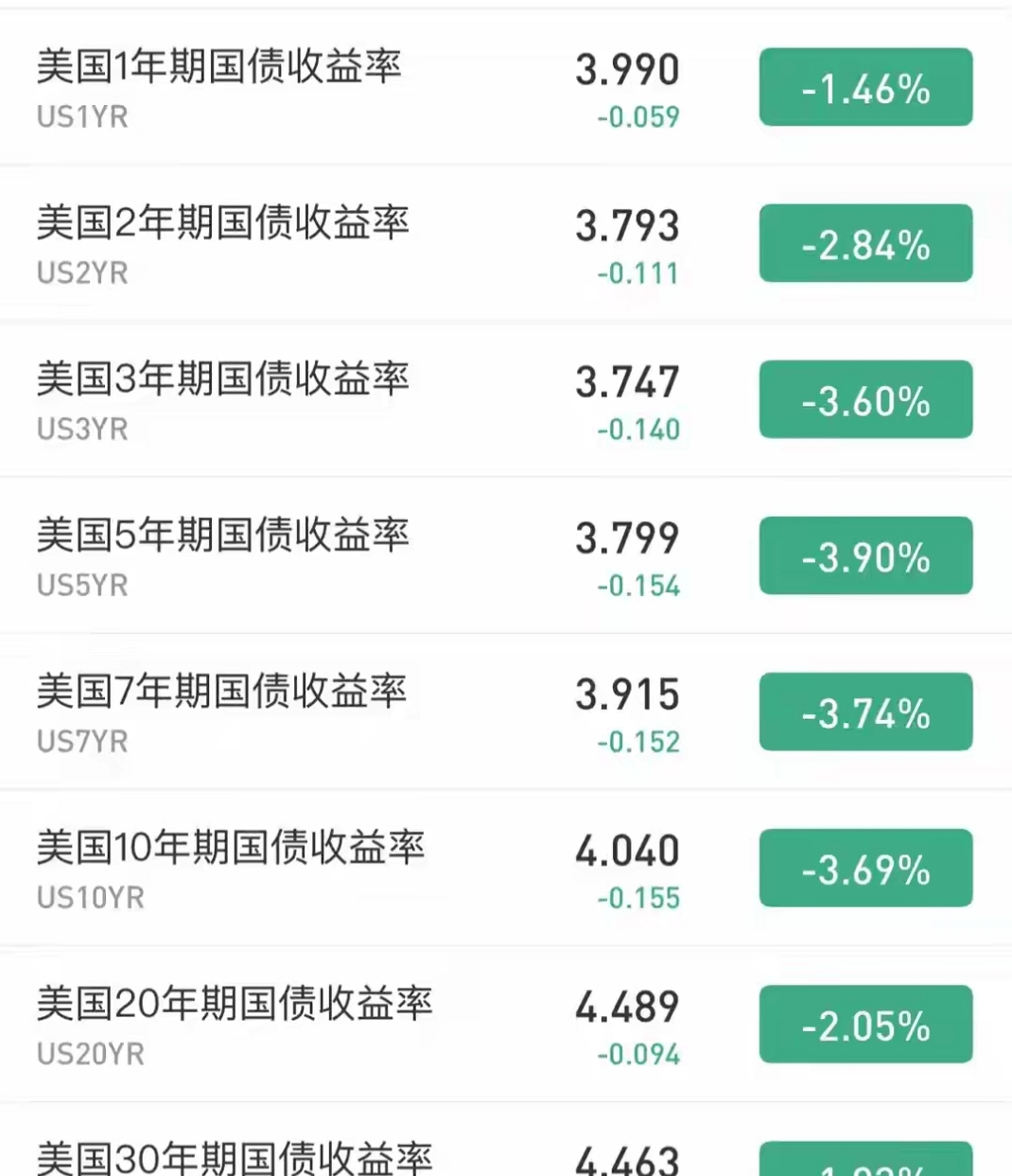 美国30年期国债收益率升至5.195%