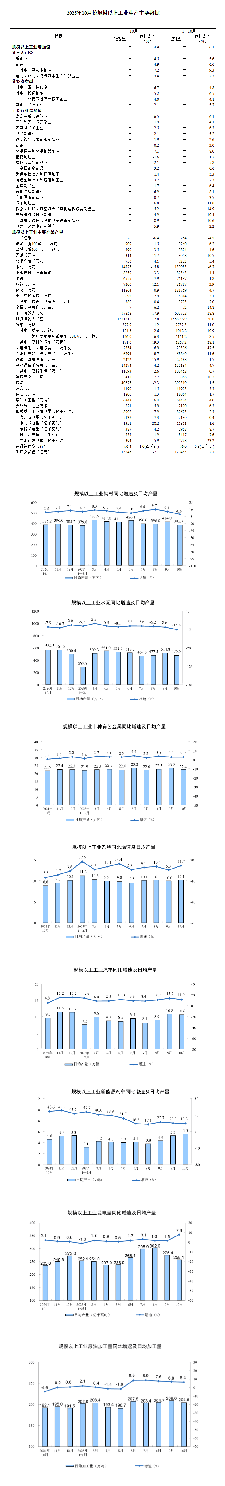 4月份全社会用电量同比增长6.0% 高技术及装备制造业用电量表现突出