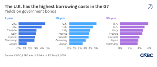 英国10年期国债收益率自5月14日以来首次降至5%以下