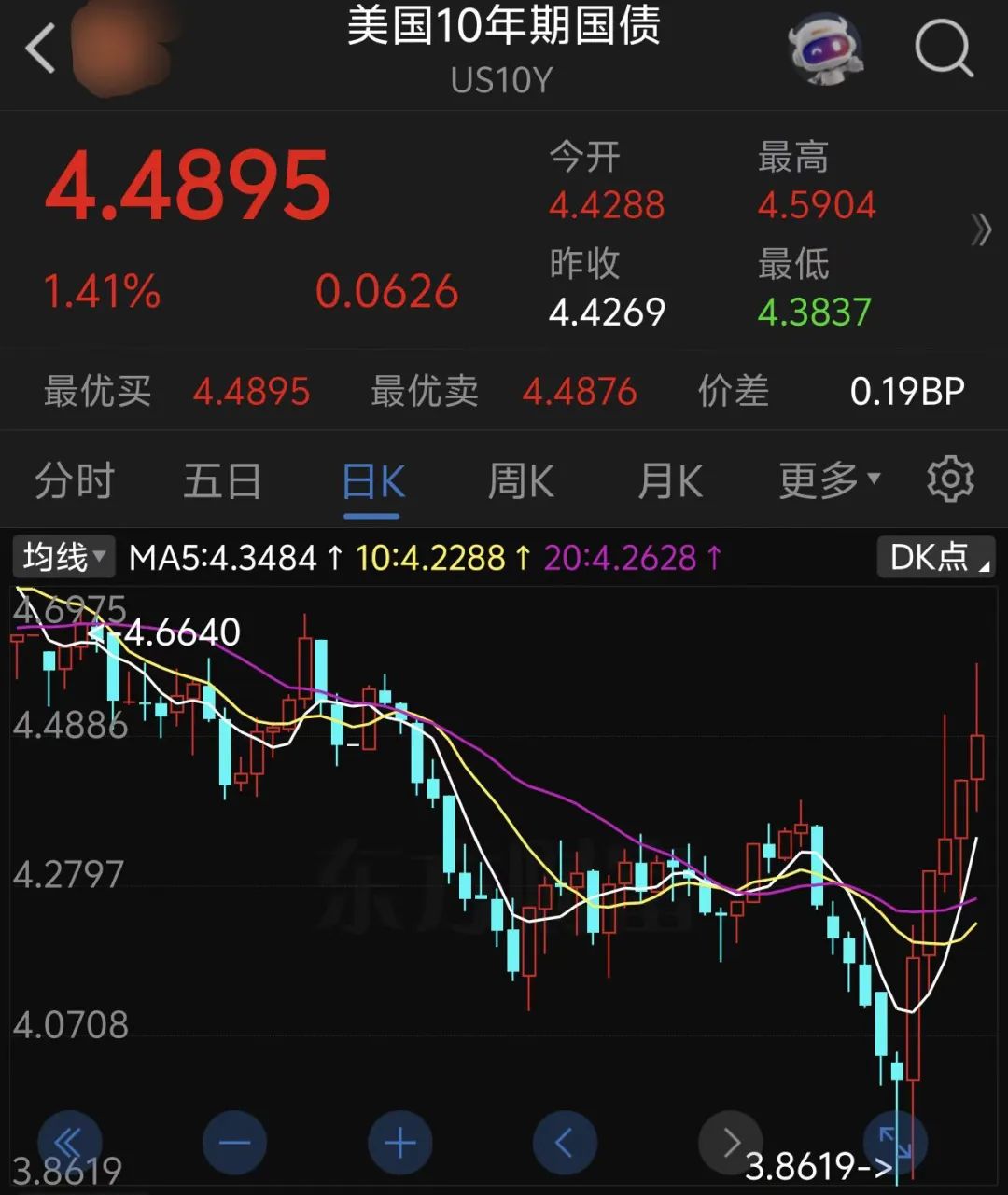 长债收益率升破近20年最高点,美联储年内加息预期骤升