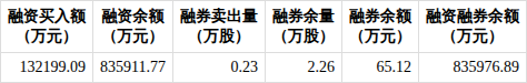 38只北交所股票融资余额增加超百万元