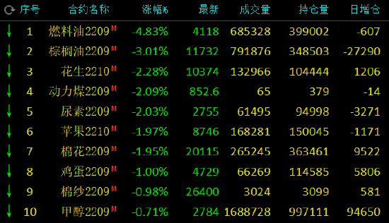 国内商品期货跌多涨少 瓶片跌超5%