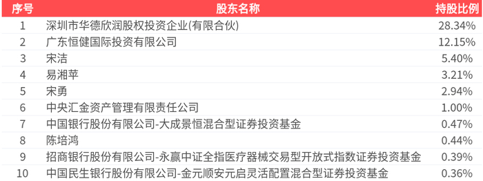 ST迪瑞最新股东户数环比下降5.78%