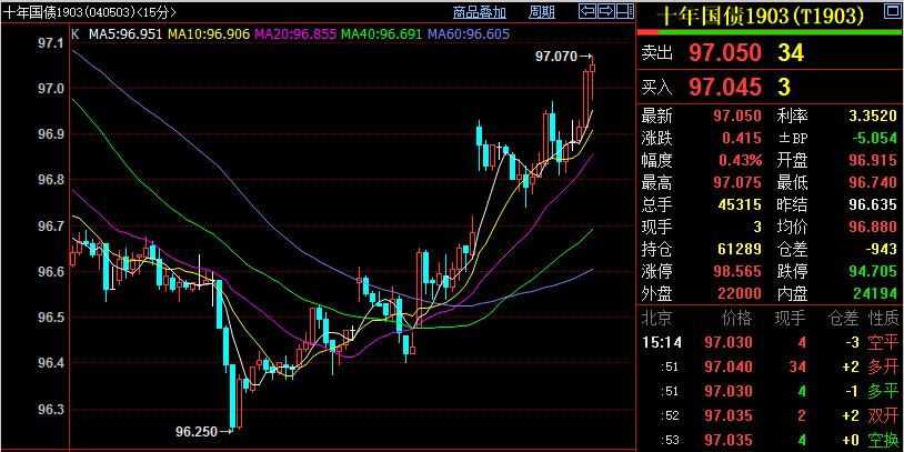国债期货开盘 30年期主力合约涨0.08%