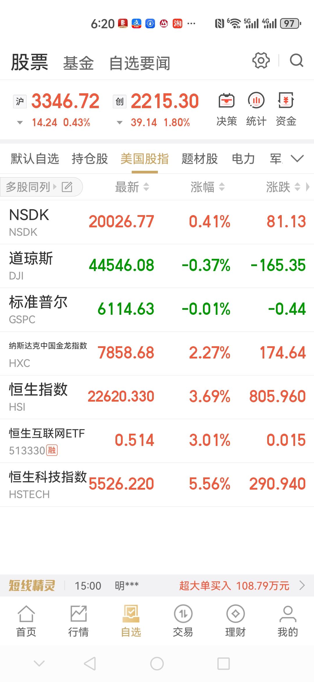 纳斯达克中国金龙指数跌逾2%