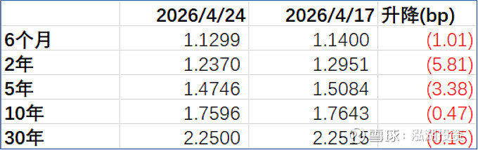 央行:2026年4月末债券市场托管余额200.7万亿元