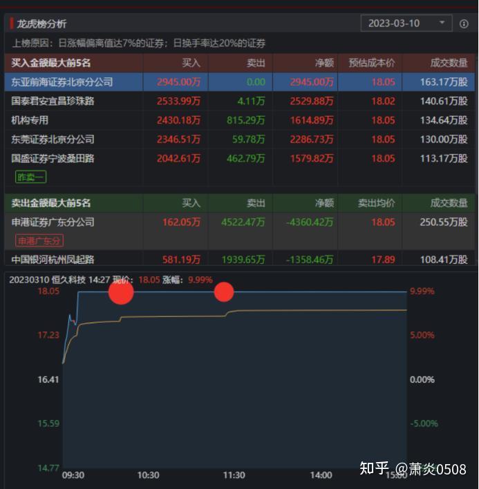 龙磁科技龙虎榜数据（5月25日）