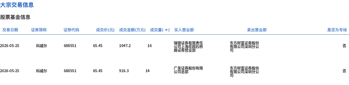 科威尔现3笔大宗交易 合计成交48.58万股