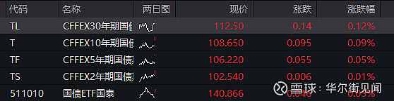 国债期货收盘全线上涨 30年期主力合约涨0.19%