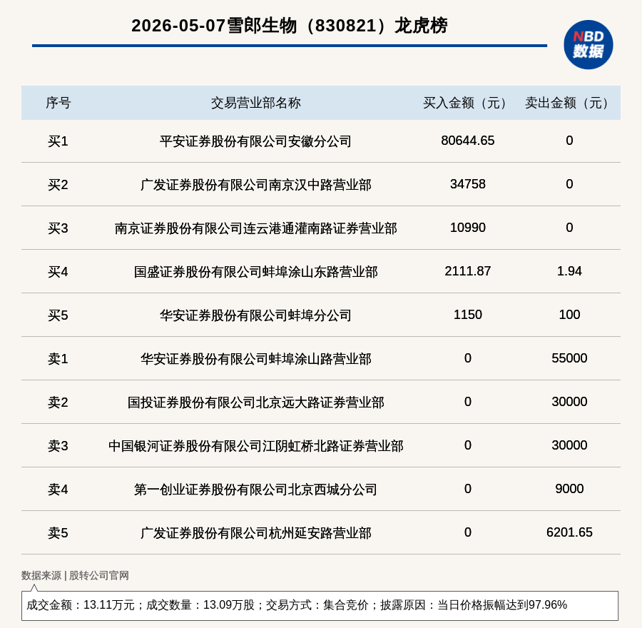 华通线缆振幅15.06%,机构龙虎榜净买入9839.08万元