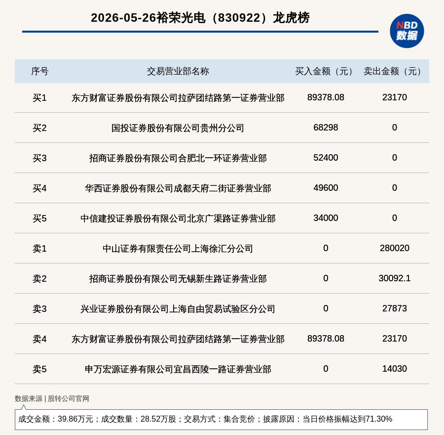 华通线缆振幅15.06%,机构龙虎榜净买入9839.08万元