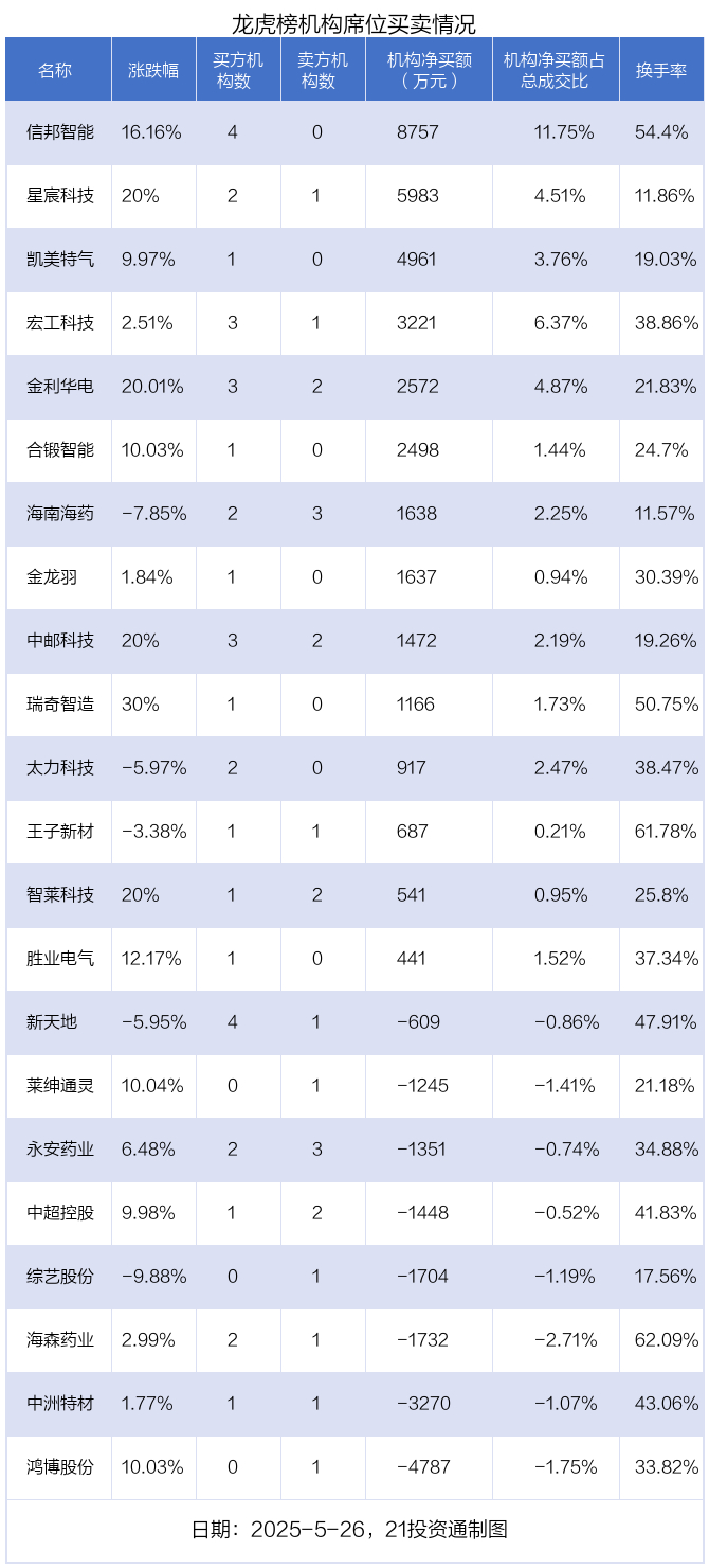 黄河旋风换手率24.25%,沪股通龙虎榜上买入3.00亿元,卖出1.64亿元