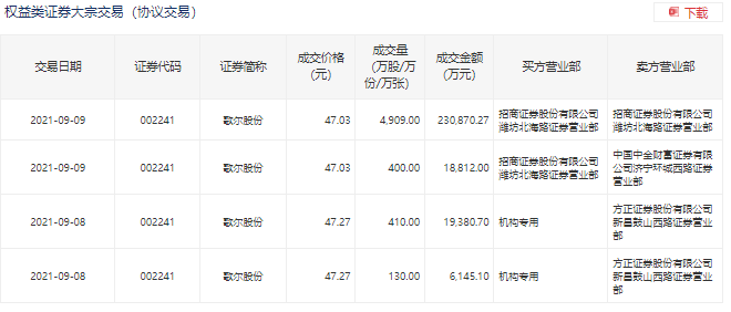 歌尔股份大宗交易成交16.00万股 成交额416.00万元
