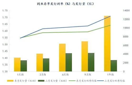 穿破政策利率 同业存单资金利率持续低位运行