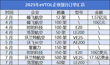 低空经济融资热度不减 沃兰特完成近10亿元C+轮融资