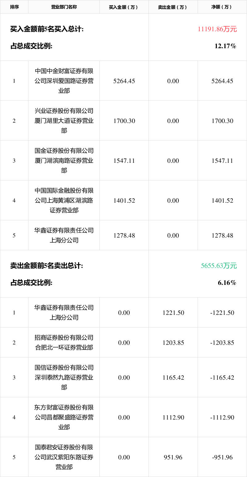 鲁信创投跌停，沪股通龙虎榜上买入3545.09万元，卖出1913.66万元