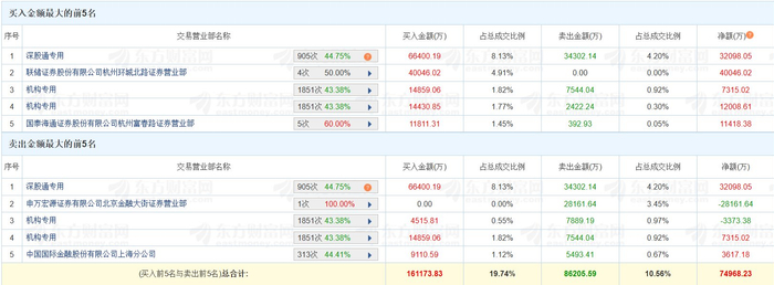 鲁信创投跌停，沪股通龙虎榜上买入3545.09万元，卖出1913.66万元