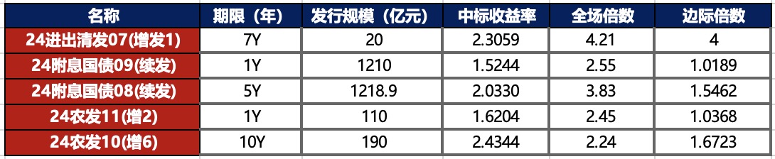 止盈盘集中涌出，超长端尾盘回吐涨幅；新增贷款转负倒逼银行业深度转型 | 债市日报05.28
