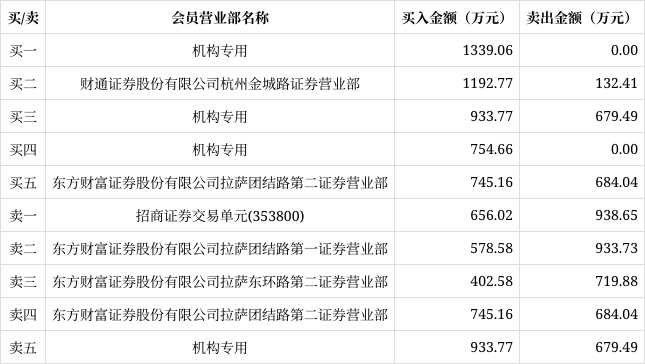 荣旗科技龙虎榜数据（5月29日）