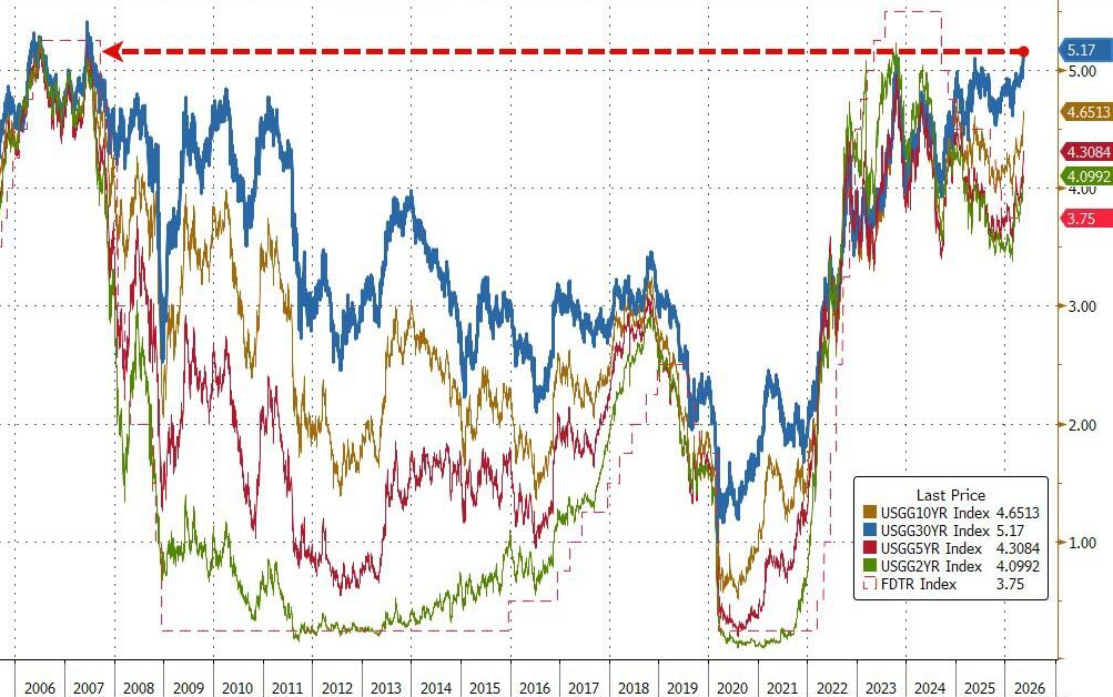 美债扩大涨幅，10年期收益率下跌5个基点至4.43%