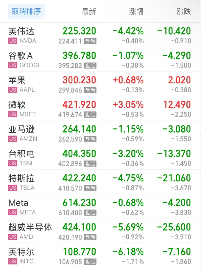 美债扩大涨幅，10年期收益率下跌5个基点至4.43%
