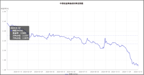 美债收益率全线收跌,10年期美债收益率跌3.74个基点