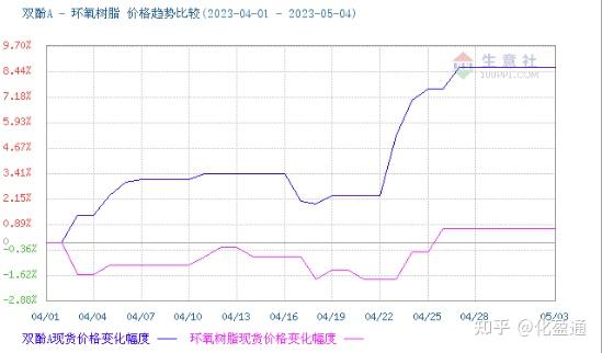 5月全国碳市场价格先扬后抑 预计6月碳价指数全面上涨