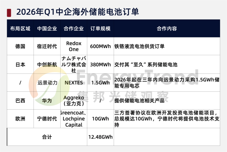 27.1GWh！国内新型储能一季度装机数据发布