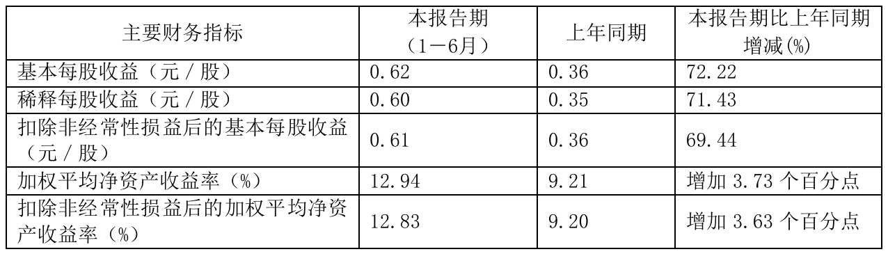 生益科技成交额超150亿元