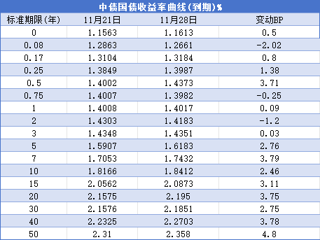 年内发行总规模同比增长约80%—— 券商发债活跃度明显提升
