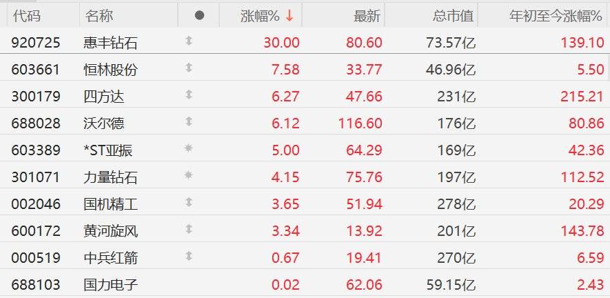 惠丰钻石涨停，龙虎榜上机构买入270.57万元，卖出1530.76万元