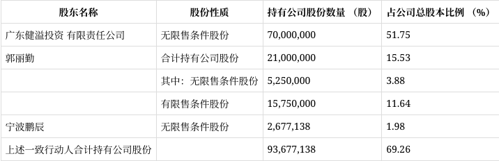 欣灵电气:控股股东及其一致行动人拟减持公司不超3%股份