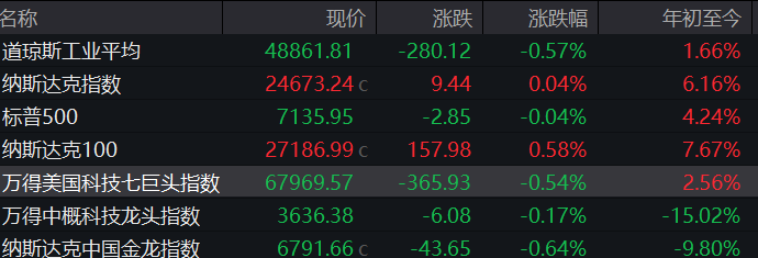 特朗普：美伊对话一直在持续进行；美股收涨 这只股大涨超32%；英伟达与微软达成合作丨每经早参