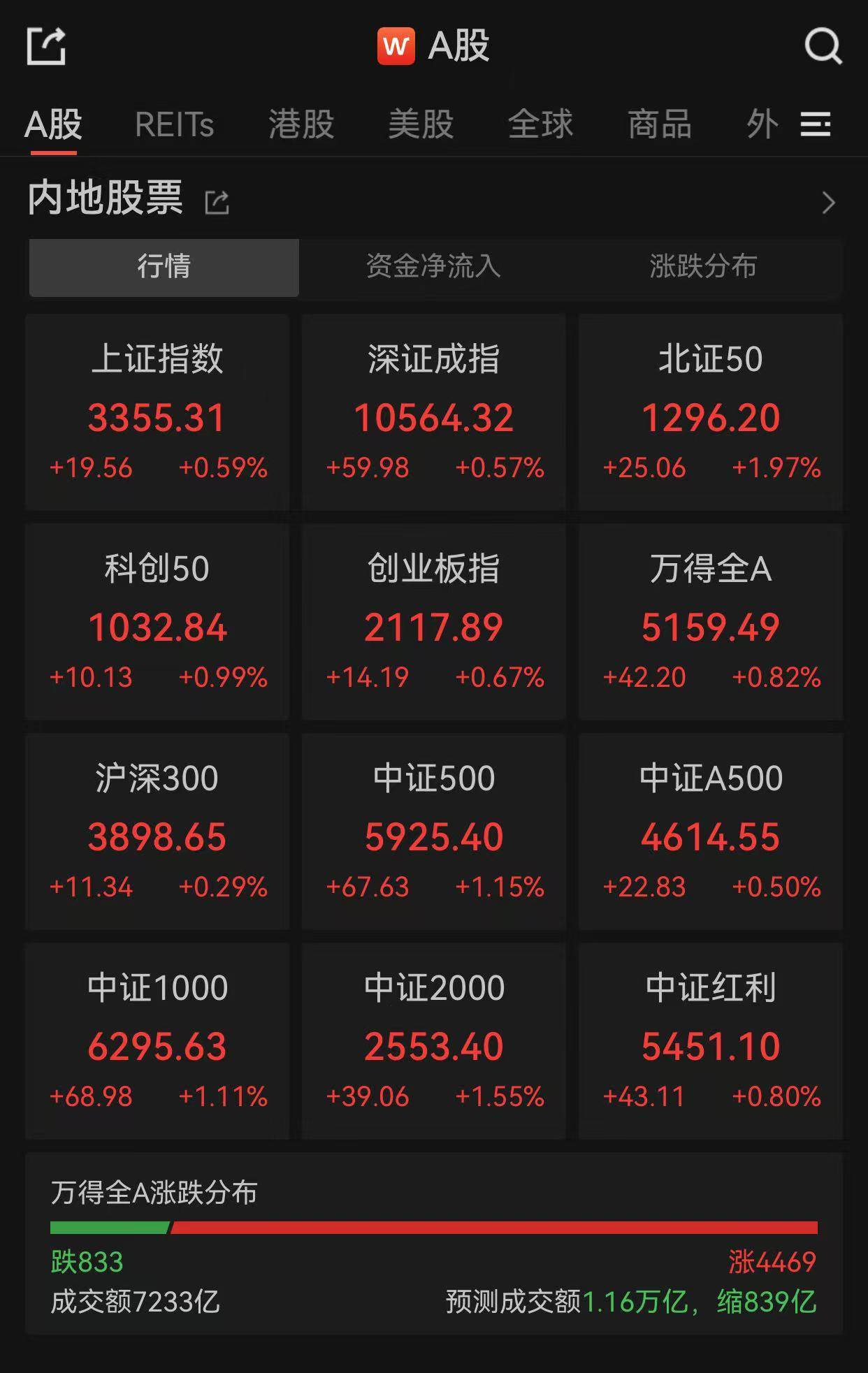 920725,9天涨超220%!A股“千元股”座次生变,贵州茅台最便宜!