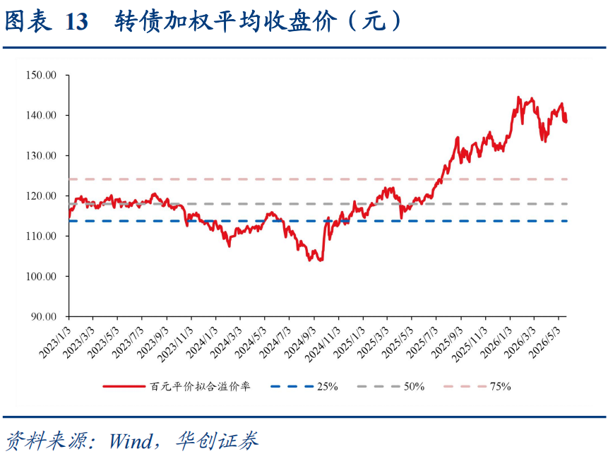 中证转债指数低开0.29%