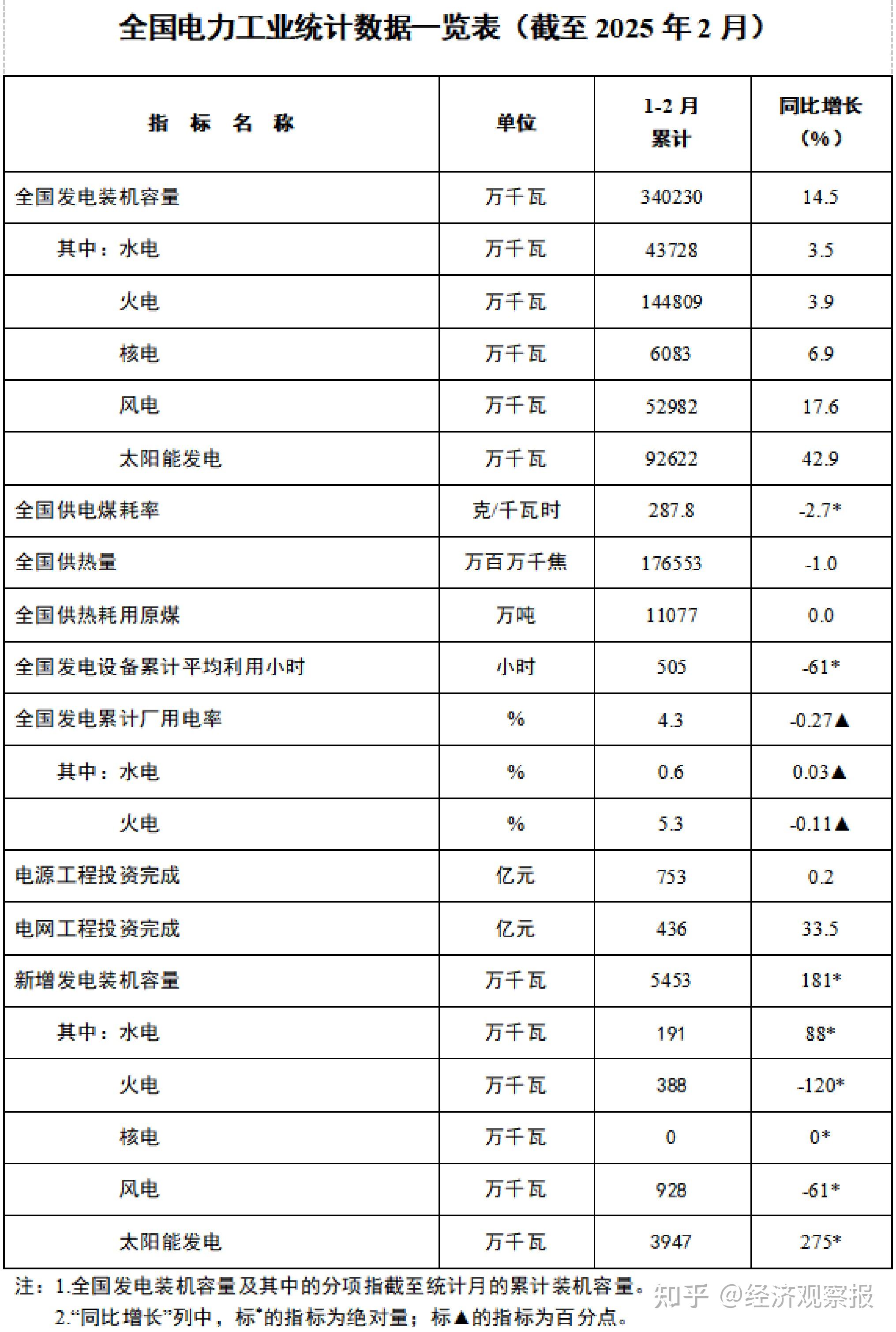 今夏国家电网最大用电负荷将超13亿千瓦 同比增约6%