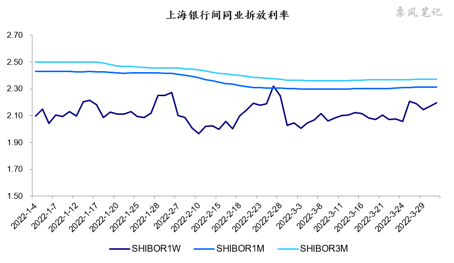 资金利率低位运行 逆回购操作连续两日“归零”